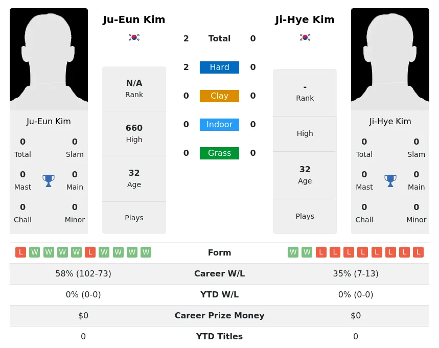 Kim Kim H2h Summary Stats 3rd July 2024