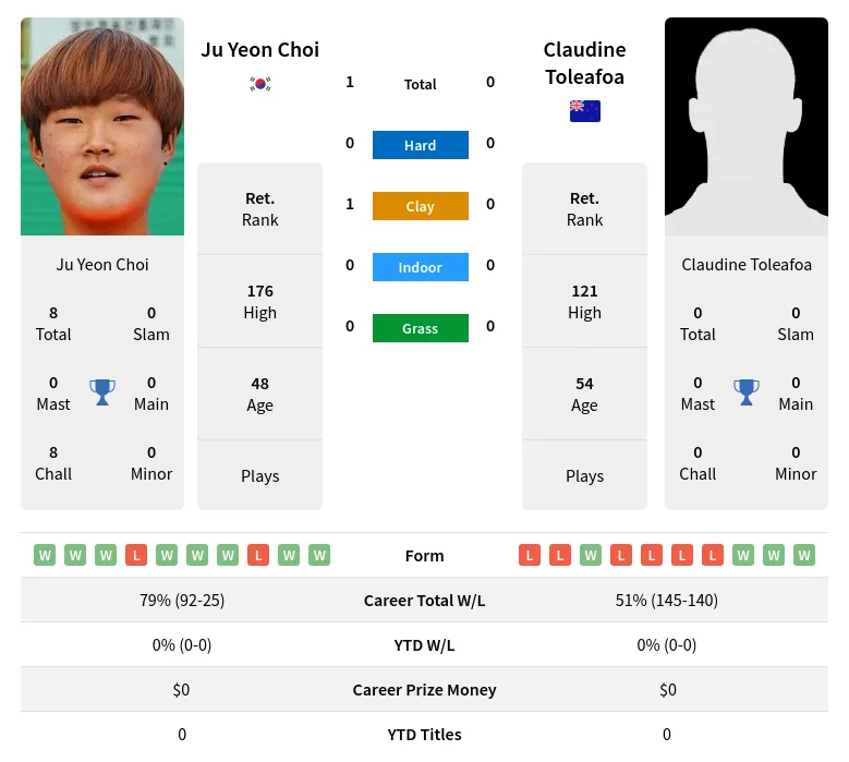 Choi Toleafoa H2h Summary Stats 28th June 2024