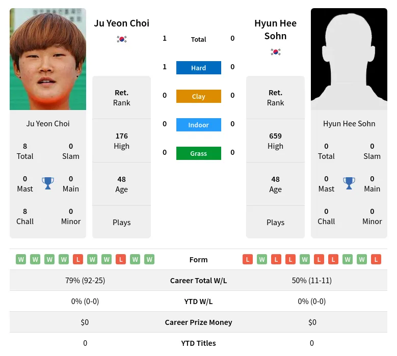 Choi Sohn H2h Summary Stats 30th June 2024