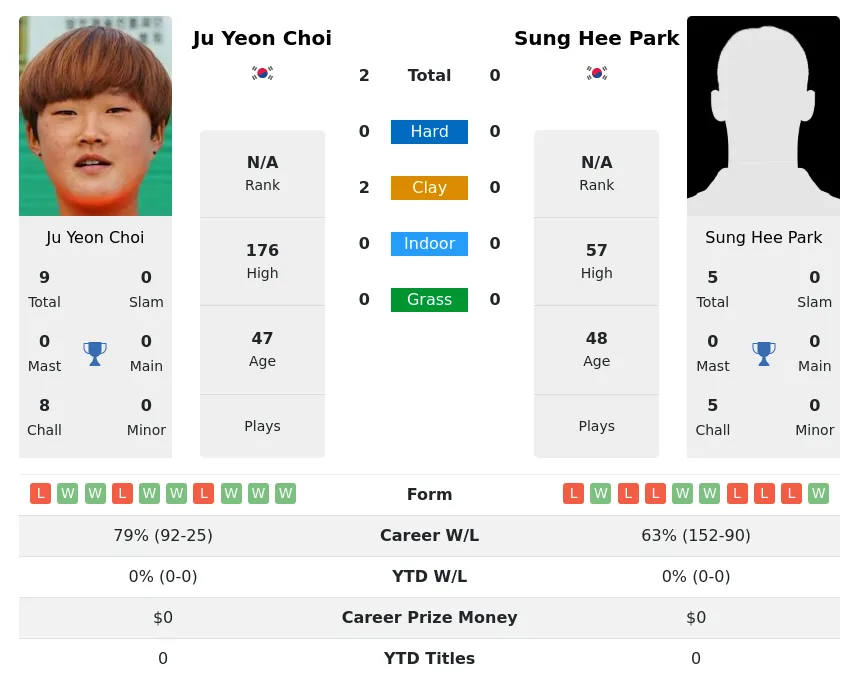 Choi Park H2h Summary Stats 2nd July 2024