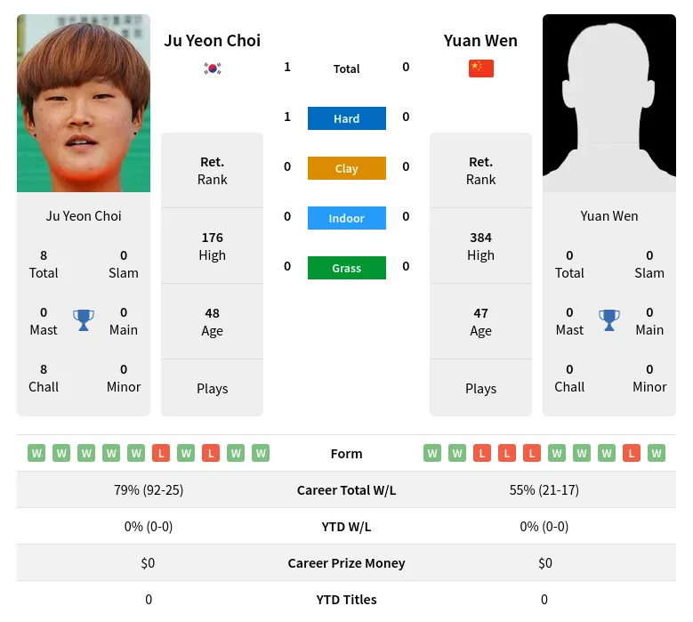Choi Wen H2h Summary Stats 30th June 2024