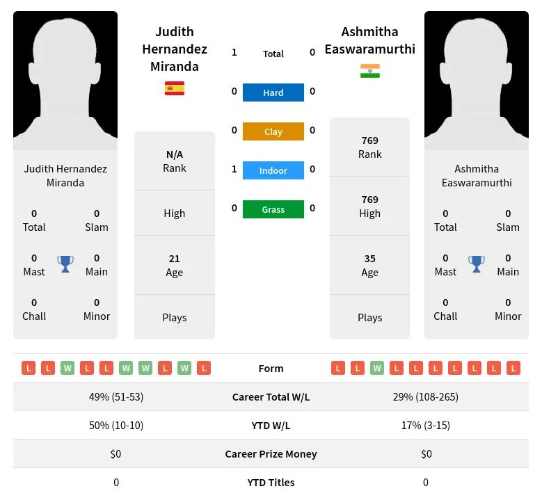 Miranda Easwaramurthi H2h Summary Stats 19th April 2024