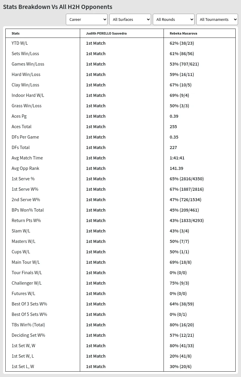 Rebeka Masarova Judith PERELLO Saavedra Prediction Stats 