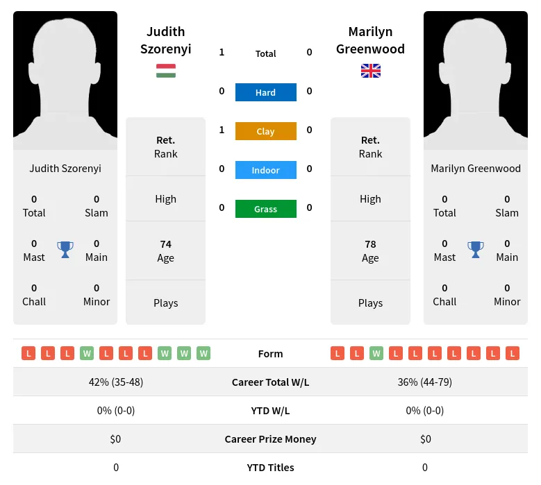 Szorenyi Greenwood H2h Summary Stats 3rd July 2024