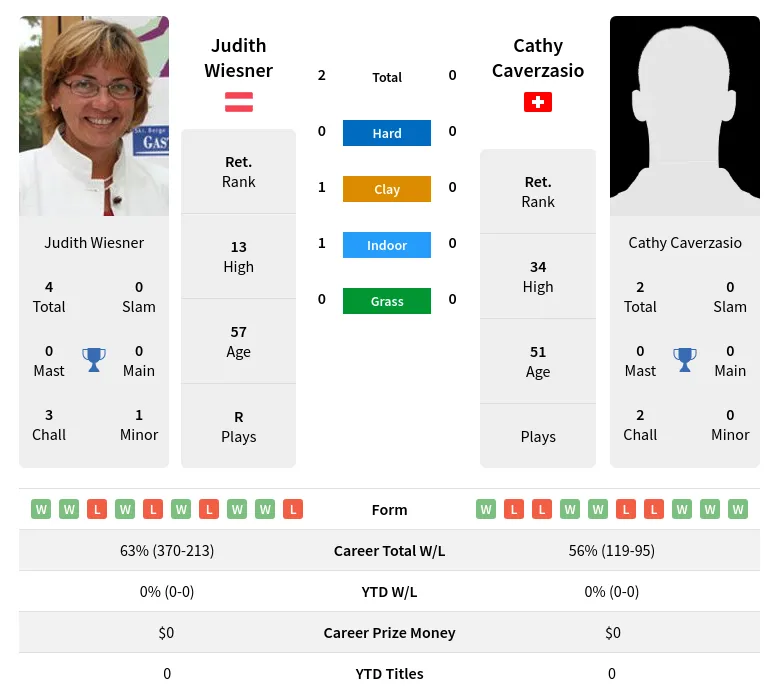 Wiesner Caverzasio H2h Summary Stats 2nd July 2024