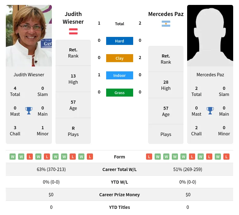 Wiesner Paz H2h Summary Stats 28th June 2024