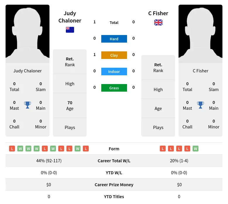 Chaloner Fisher H2h Summary Stats 3rd July 2024