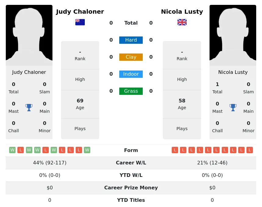 Chaloner Lusty H2h Summary Stats 3rd July 2024