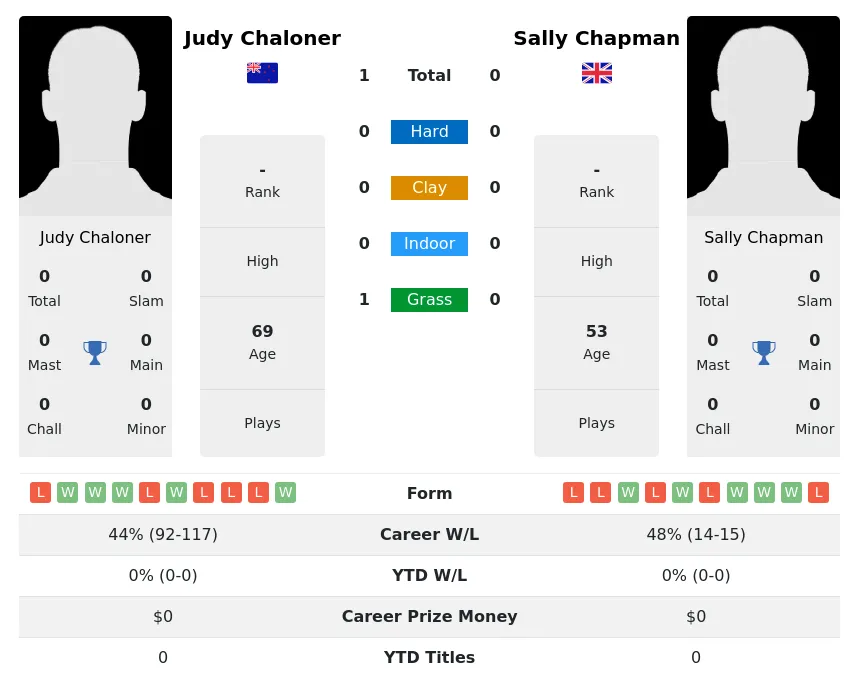 Chaloner Chapman H2h Summary Stats 3rd July 2024