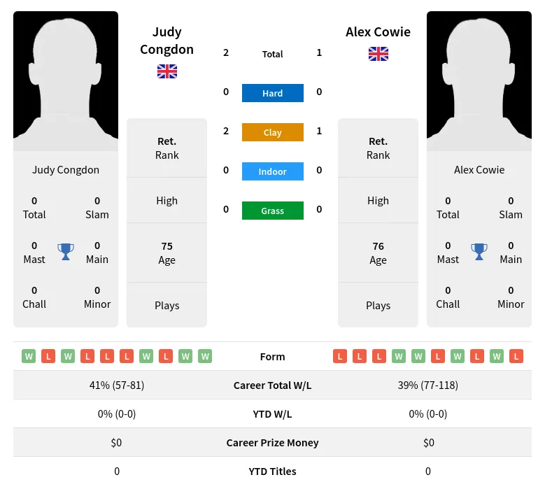 Congdon Cowie H2h Summary Stats 3rd July 2024