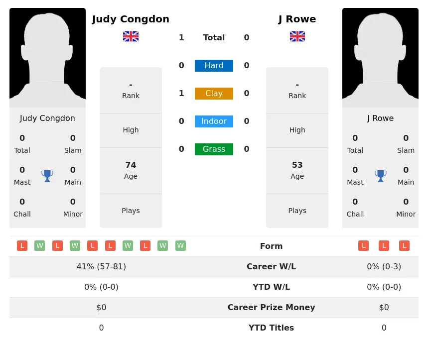 Congdon Rowe H2h Summary Stats 3rd July 2024