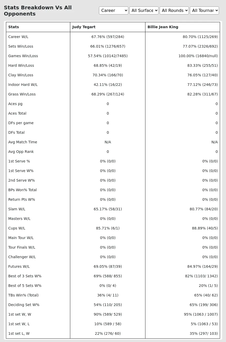 Billie Jean King Judy Tegart Prediction Stats 