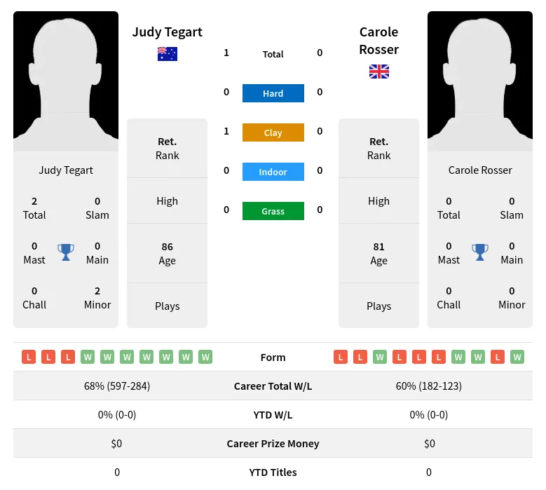 Tegart Rosser H2h Summary Stats 3rd July 2024