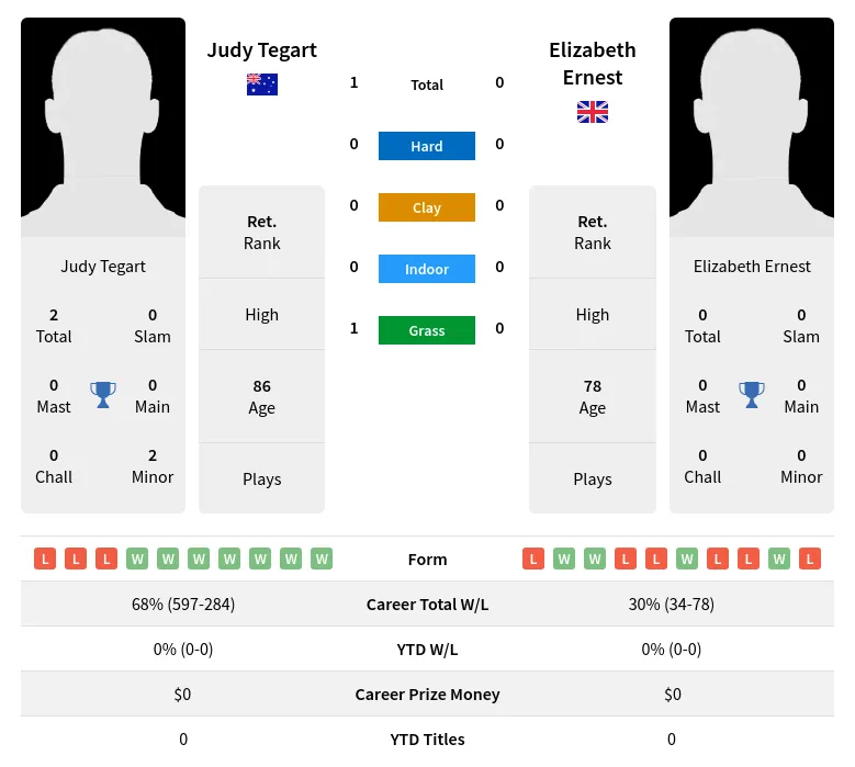 Tegart Ernest H2h Summary Stats 3rd July 2024