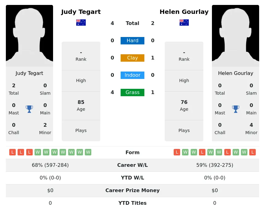 Tegart Gourlay H2h Summary Stats 1st July 2024