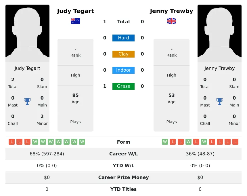 Tegart Trewby H2h Summary Stats 2nd July 2024