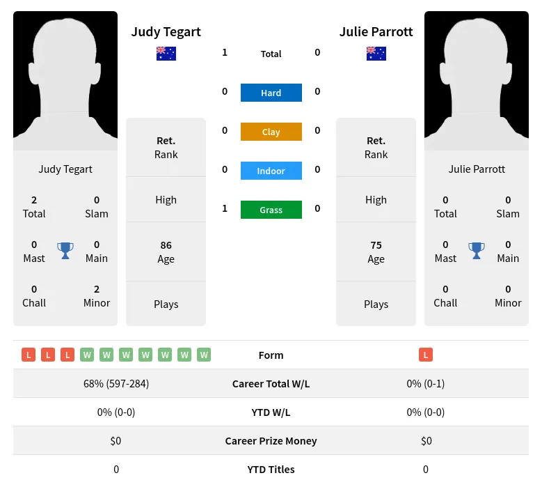 Tegart Parrott H2h Summary Stats 3rd July 2024