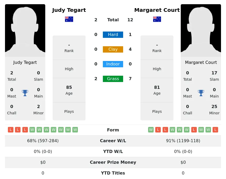 Court Tegart H2h Summary Stats 3rd July 2024