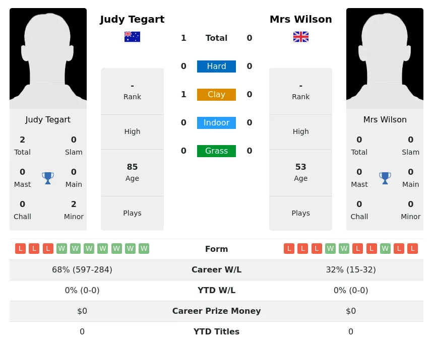 Tegart Wilson H2h Summary Stats 3rd July 2024