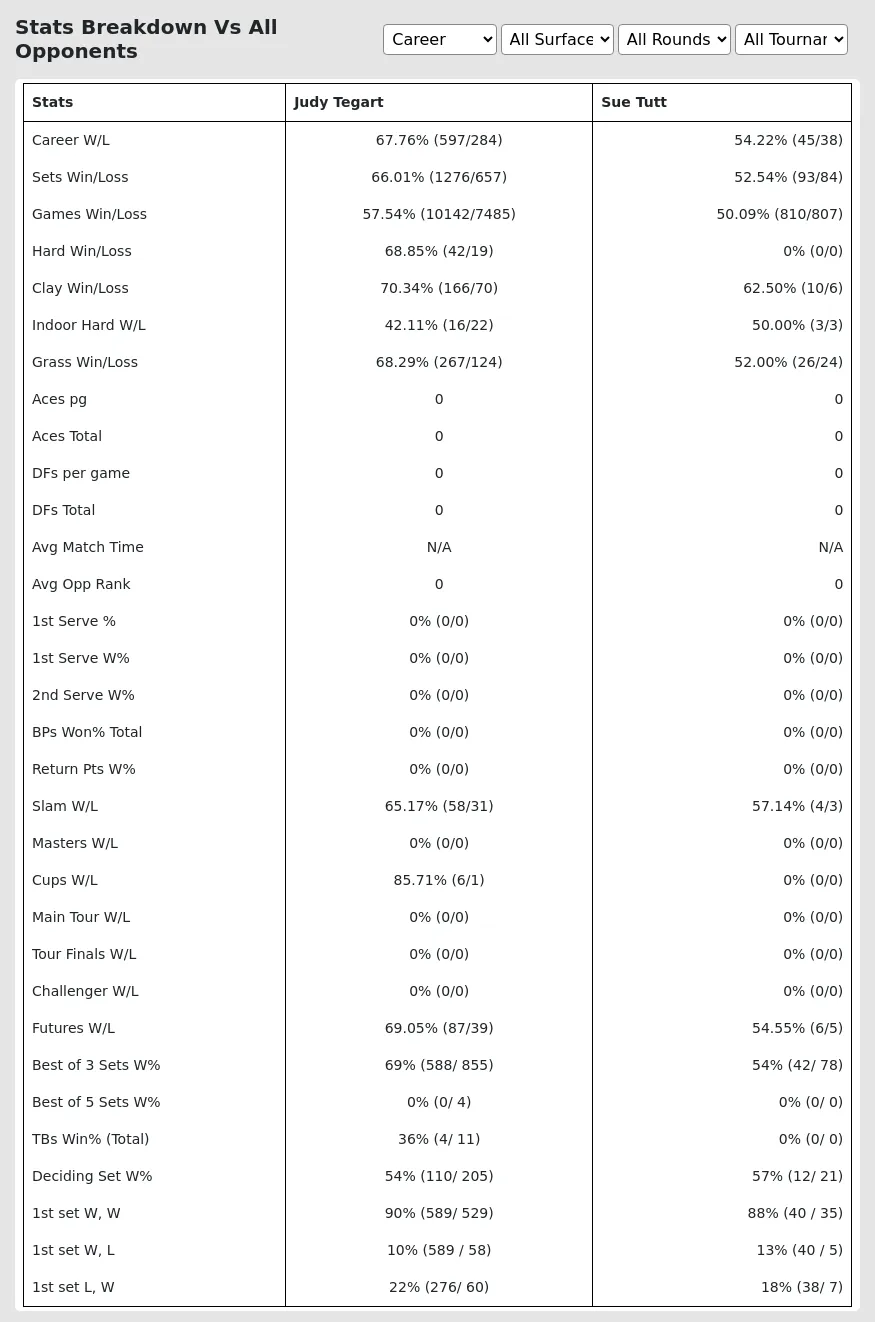 Judy Tegart Sue Tutt Prediction Stats 