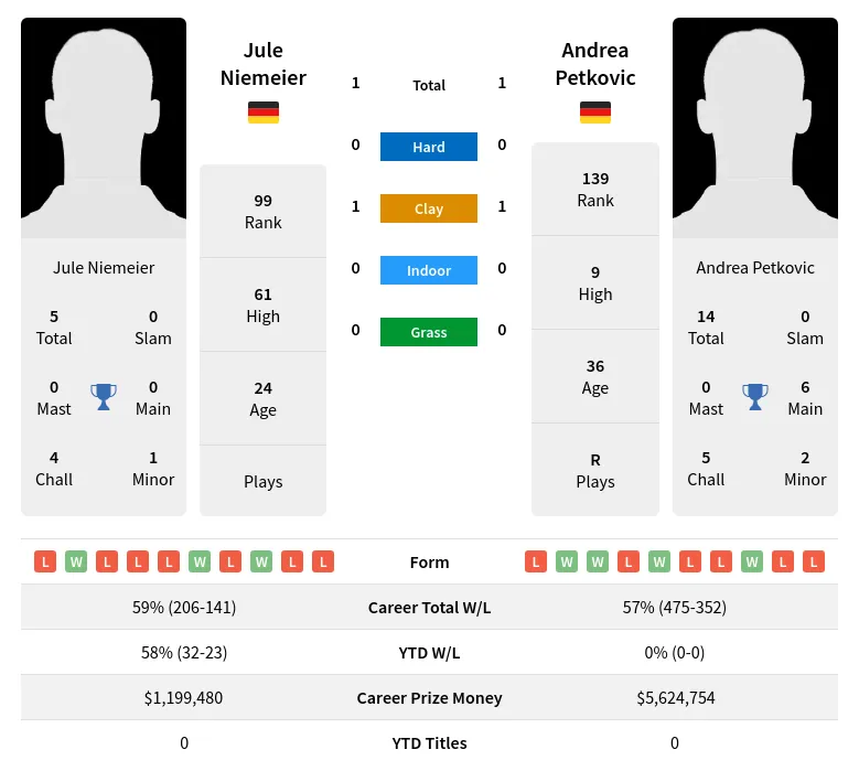 Niemeier Petkovic H2h Summary Stats 23rd April 2024