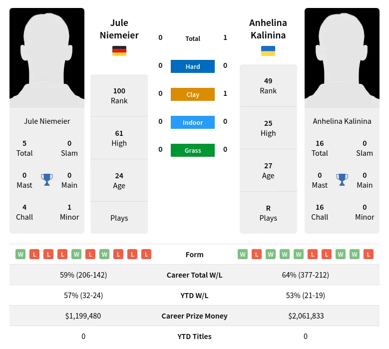 Kalinina Niemeier H2h Summary Stats 24th April 2024