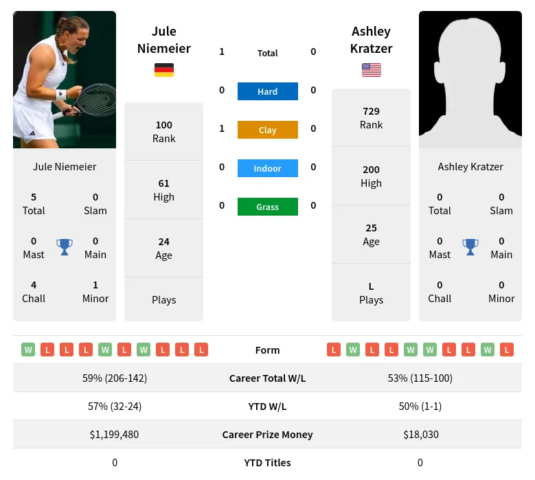 Niemeier Kratzer H2h Summary Stats 23rd April 2024