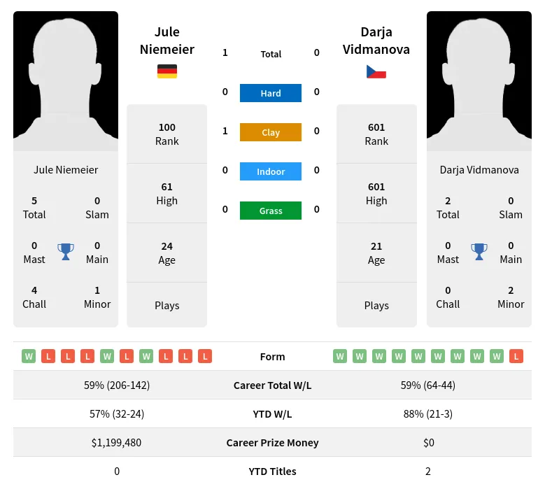 Niemeier Vidmanova H2h Summary Stats 23rd April 2024