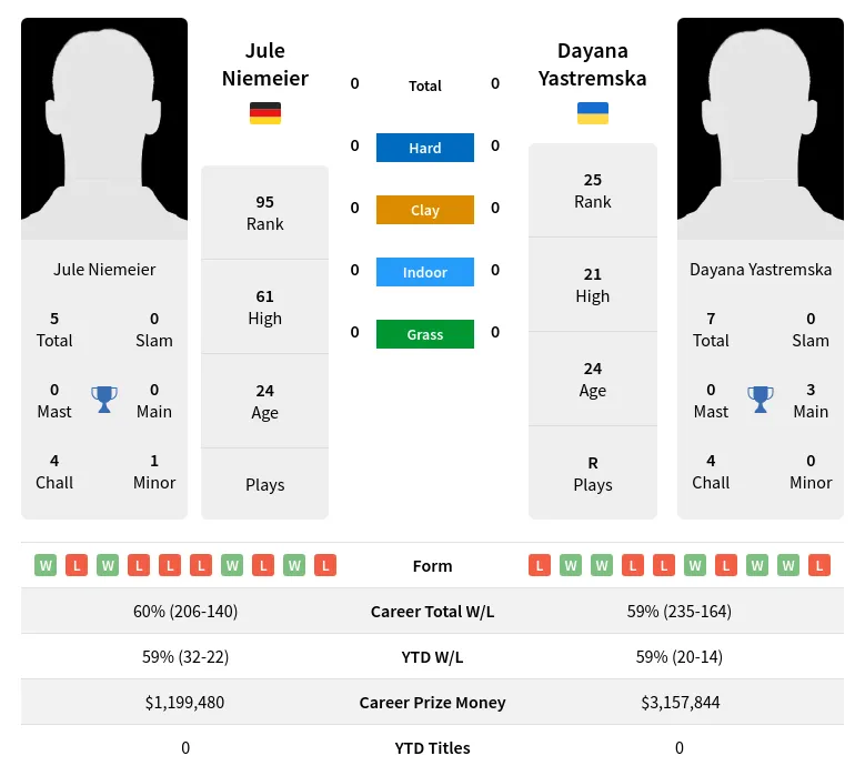 Niemeier Yastremska H2h Summary Stats 3rd July 2024