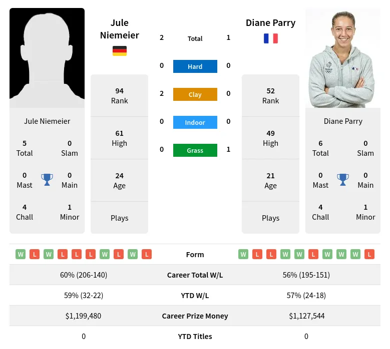 Niemeier Parry H2h Summary Stats 3rd July 2024