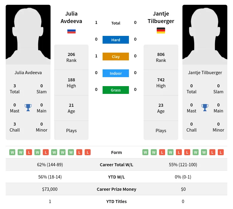Avdeeva Tilbuerger H2h Summary Stats 8th May 2024