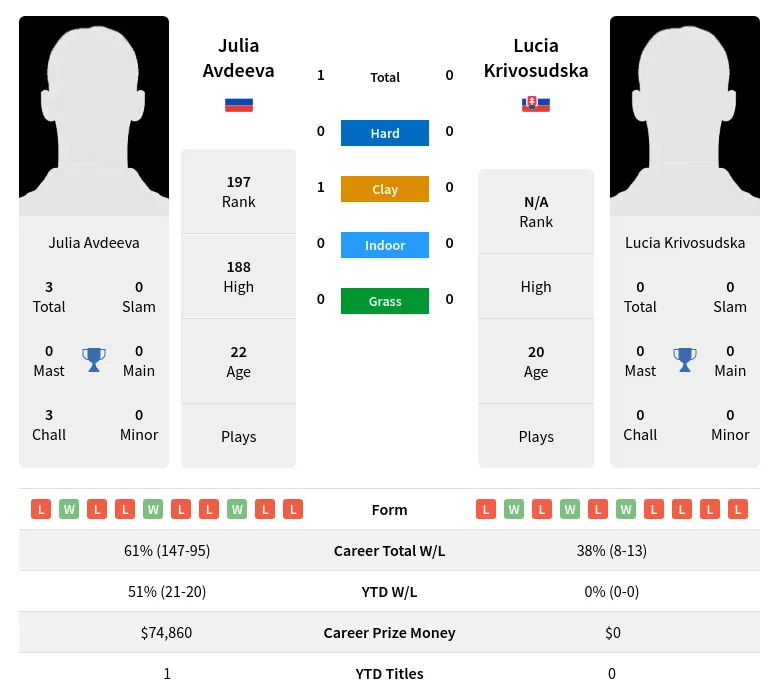 Avdeeva Krivosudska H2h Summary Stats 19th April 2024