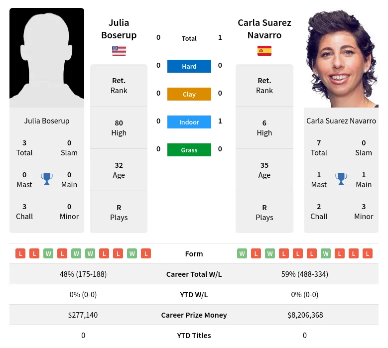 Navarro Boserup H2h Summary Stats 19th April 2024