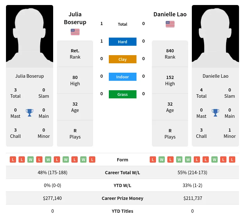 Boserup Lao H2h Summary Stats 17th April 2024