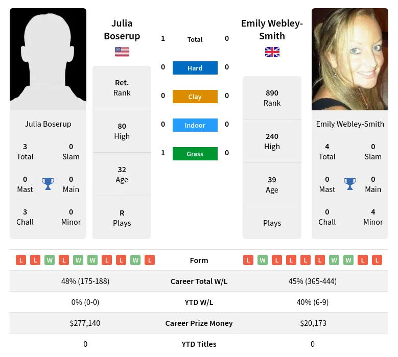 Boserup Webley-Smith H2h Summary Stats 19th April 2024