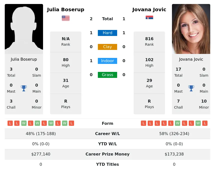 Jovic Boserup H2h Summary Stats 4th July 2024
