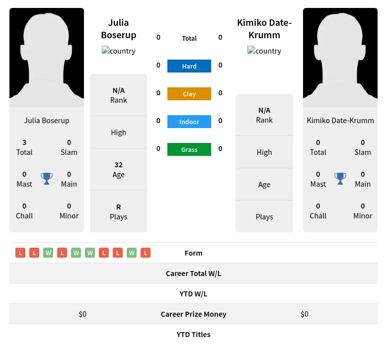 Boserup Date-Krumm H2h Summary Stats 4th May 2024