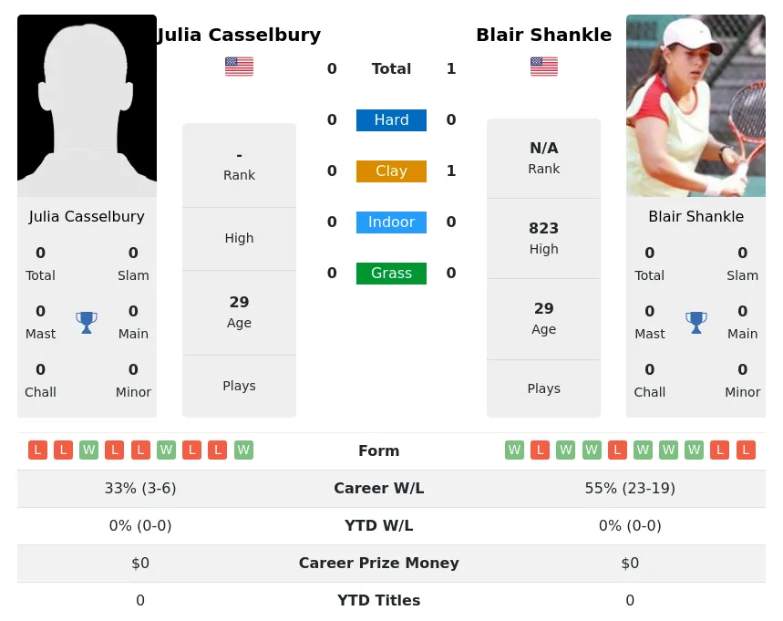 Shankle Casselbury H2h Summary Stats 3rd July 2024