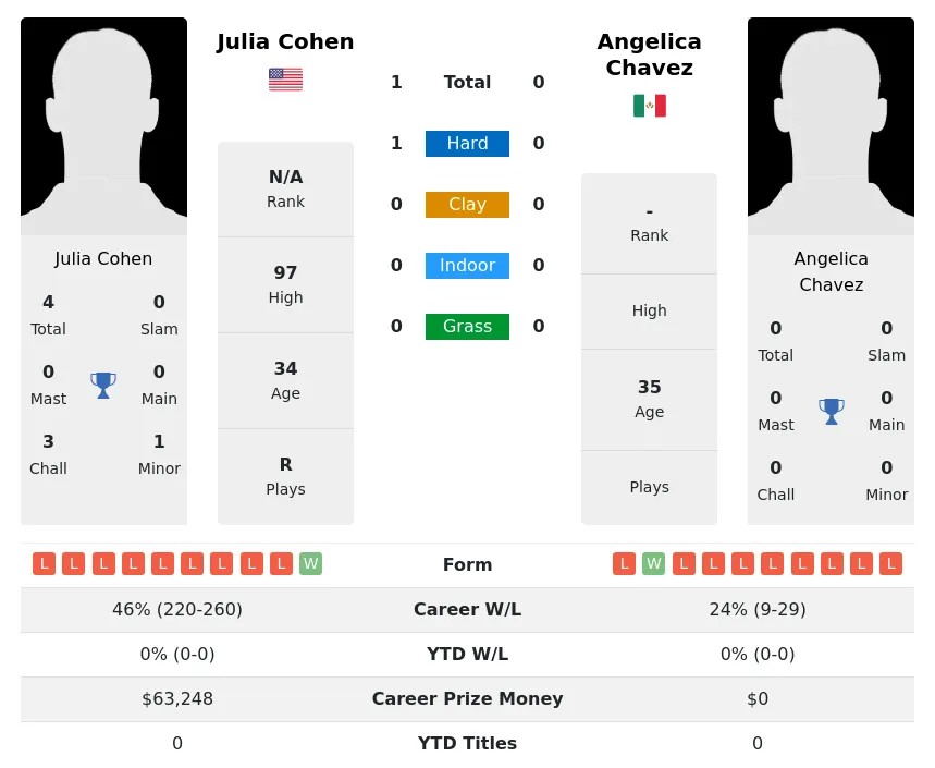 Cohen Chavez H2h Summary Stats 2nd July 2024