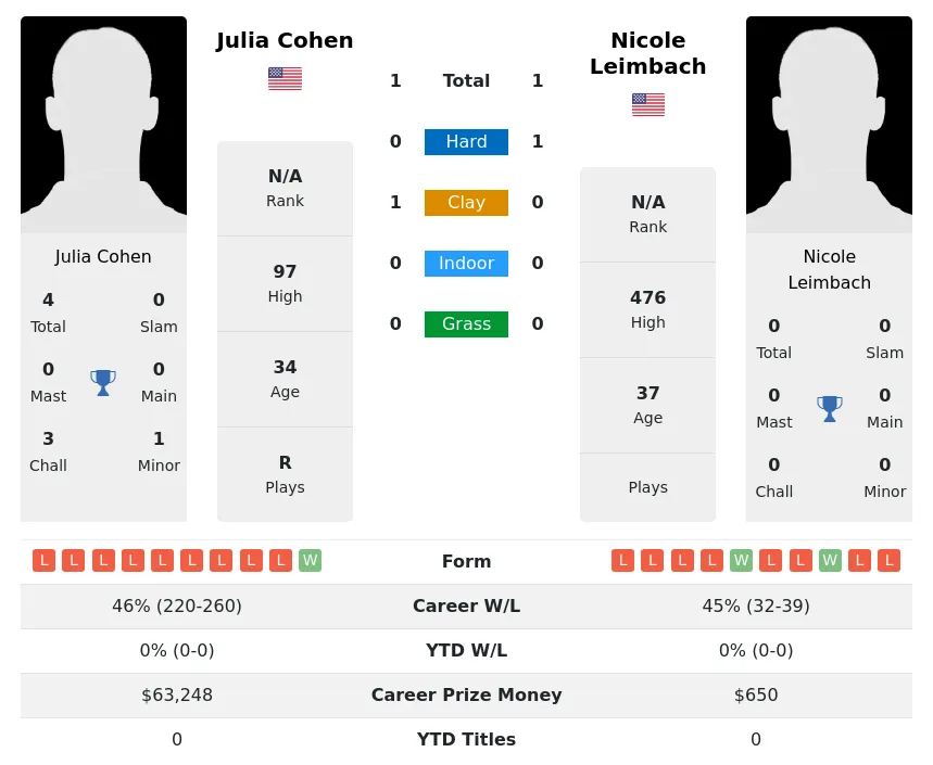 Cohen Leimbach H2h Summary Stats 3rd July 2024