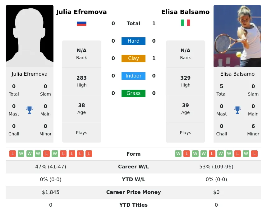 Balsamo Efremova H2h Summary Stats 30th June 2024