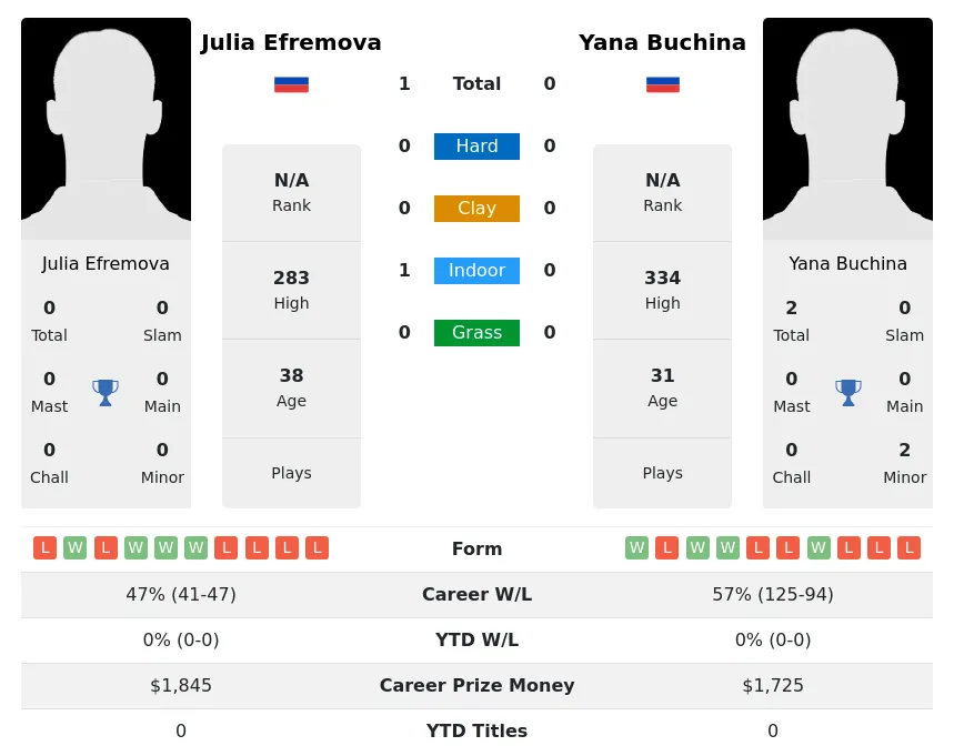 Efremova Buchina H2h Summary Stats 4th July 2024