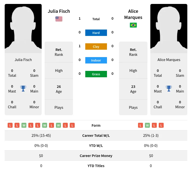 Fisch Marques H2h Summary Stats 3rd July 2024