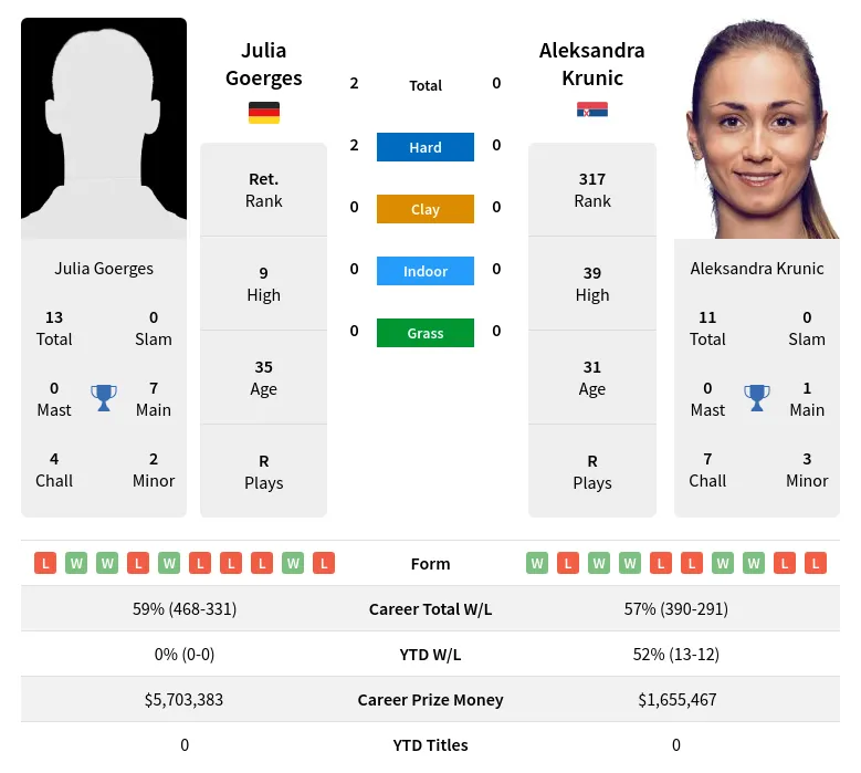 Krunic Goerges H2h Summary Stats 29th March 2024