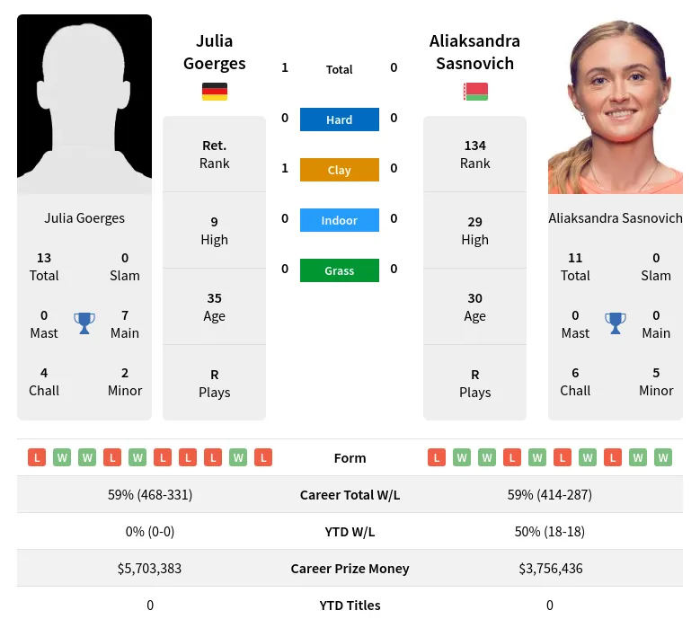Goerges Sasnovich H2h Summary Stats 19th April 2024