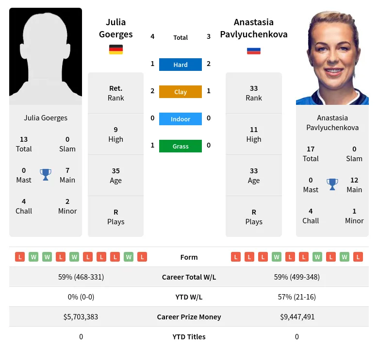 Goerges Pavlyuchenkova H2h Summary Stats 19th April 2024