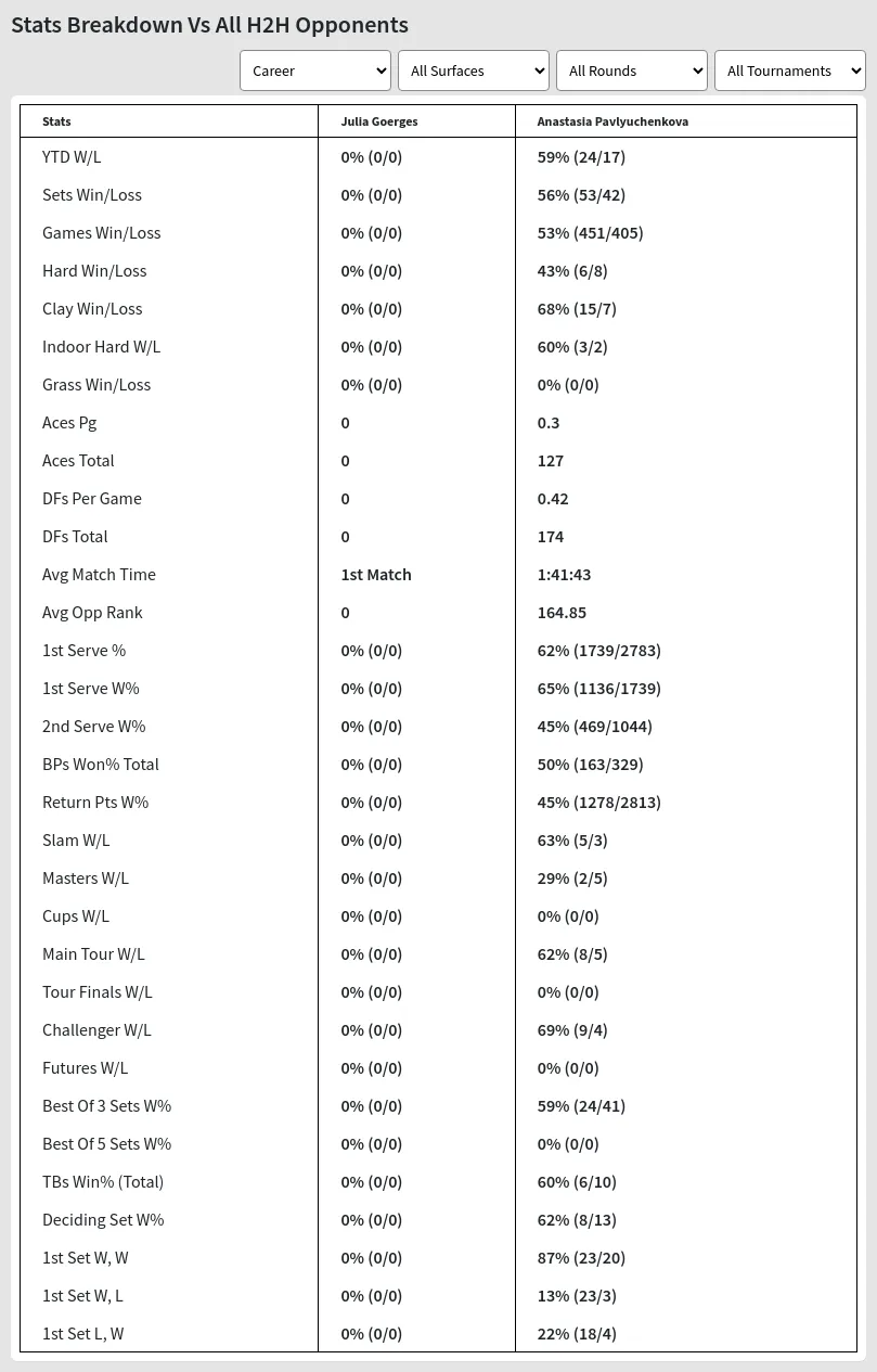 Julia Goerges Anastasia Pavlyuchenkova Prediction Stats 