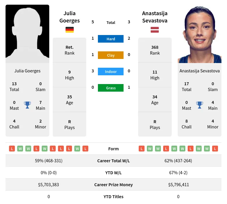 Goerges Sevastova H2h Summary Stats 23rd April 2024