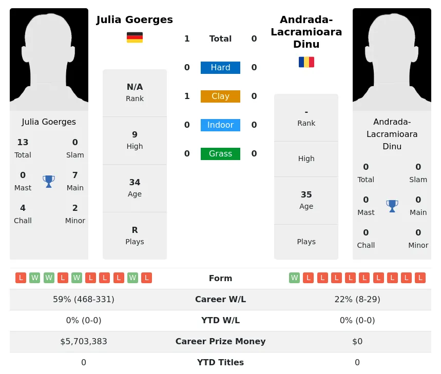 Goerges Dinu H2h Summary Stats 4th July 2024