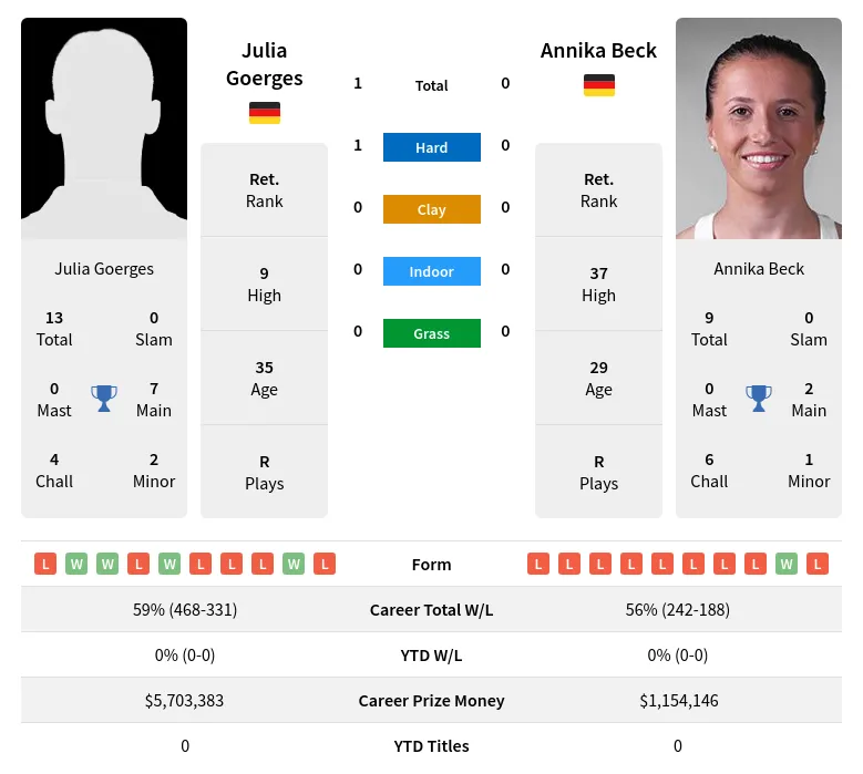 Beck Goerges H2h Summary Stats 19th April 2024